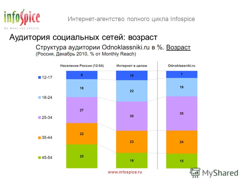 Интернет-агентство полного цикла Infospice www.infospice.ru Аудитория социальных сетей: возраст