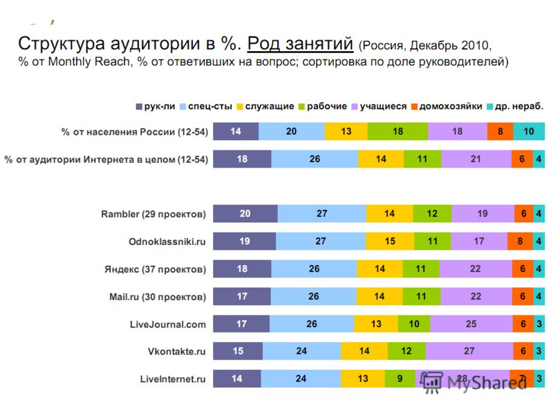 Интернет-агентство полного цикла Infospice www.infospice.ru Аудитория социальных сетей: возраст