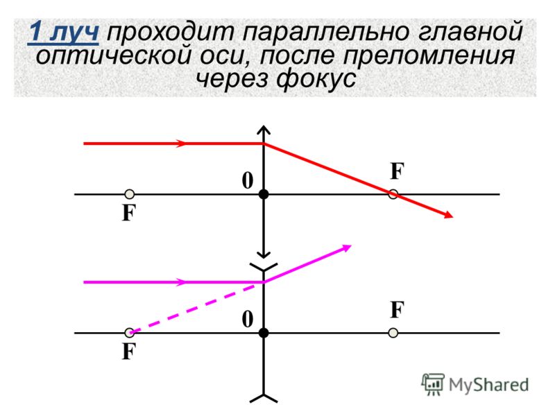 F F 0 F F 0 1 луч проходит параллельно главной оптической оси, после преломления через фокус