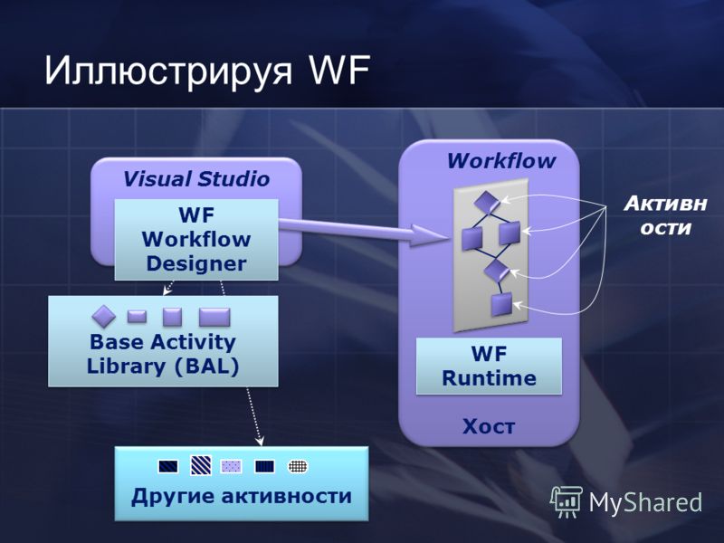Другие активности Хост Base Activity Library (BAL) WF Runtime Visual Studio WF Workflow Designer Workflow Активн ости Иллюстрируя WF