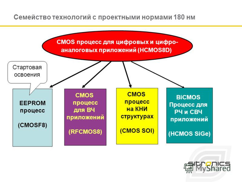 Семейство технологий с проектными нормами 180 нм СMOS процесс для цифровых и цифро- аналоговых приложений (НСMOS8D) ЕEPROM процесс (CMOSF8) CMOS процесс для ВЧ приложений (RFCMOS8) СМОS процесс на КНИ структурах (СМОS SOI) BiCMOS Процесс для РЧ и СВЧ