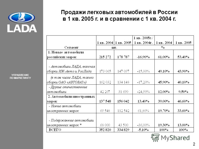 УПРАВЛЕНИЕ ПО МАРКЕТИНГУ 2 Продажи легковых автомобилей в России в 1 кв. 2005 г. и в сравнении с 1 кв. 2004 г.