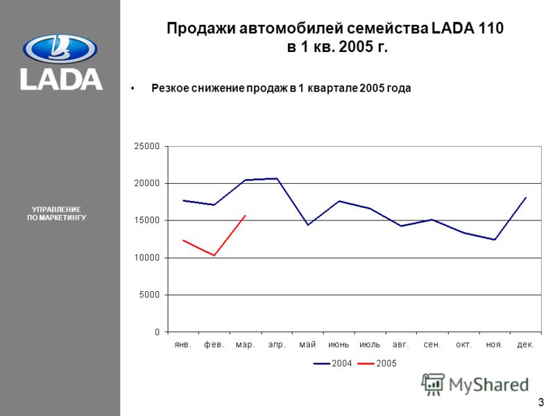 УПРАВЛЕНИЕ ПО МАРКЕТИНГУ 3 Продажи автомобилей семейства LADA 110 в 1 кв. 2005 г. Резкое снижение продаж в 1 квартале 2005 года
