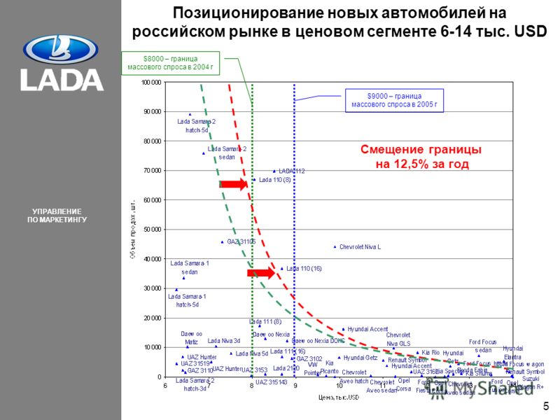 УПРАВЛЕНИЕ ПО МАРКЕТИНГУ 5 Позиционирование новых автомобилей на российском рынке в ценовом сегменте 6-14 тыс. USD $8000 – граница массового спроса в 2004 г $9000 – граница массового спроса в 2005 г Смещение границы на 12,5% за год