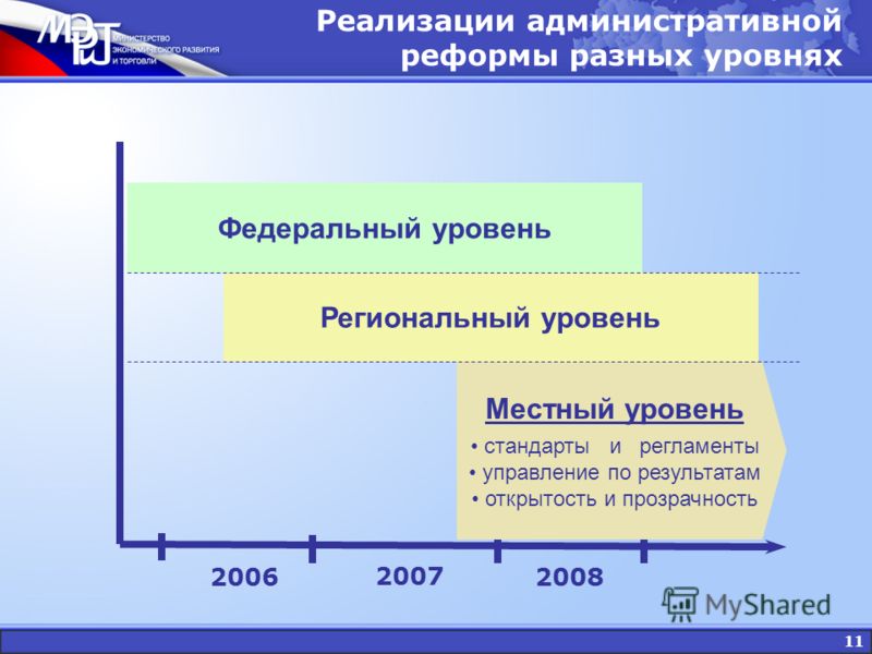 11 Реализации административной реформы разных уровнях 2006 2007 2008 Федеральный уровень Региональный уровень Местный уровень стандарты и регламенты управление по результатам открытость и прозрачность