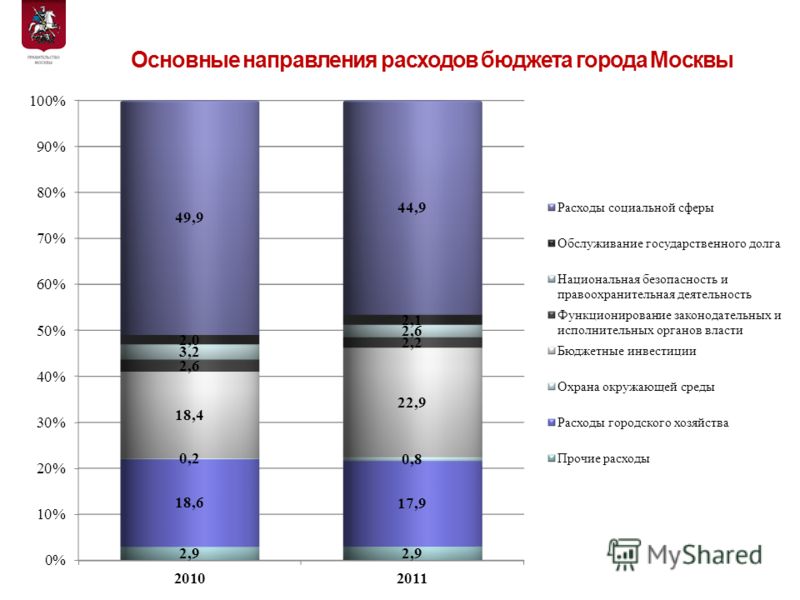 7 Основные направления расходов бюджета города Москвы Департамент экономической политики и развития города Москвы