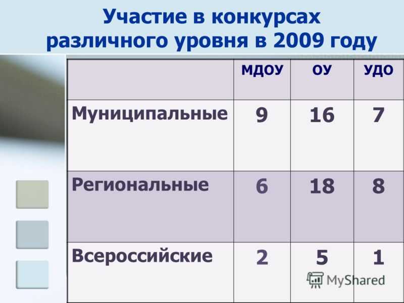 Участие в конкурсах различного уровня в 2009 году МДОУОУУДО Муниципальные 9167 Региональные 6188 Всероссийские 251