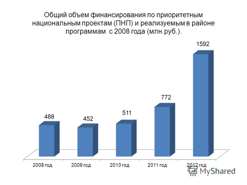 Общий объем финансирования по приоритетным национальным проектам (ПНП) и реализуемым в районе программам с 2008 года (млн.руб.).