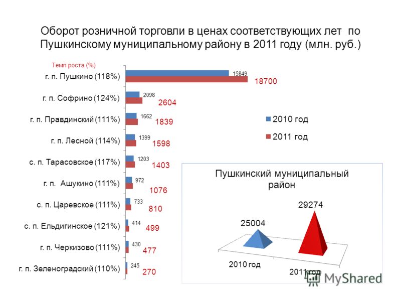 Оборот розничной торговли в ценах соответствующих лет по Пушкинскому муниципальному району в 2011 году (млн. руб.)