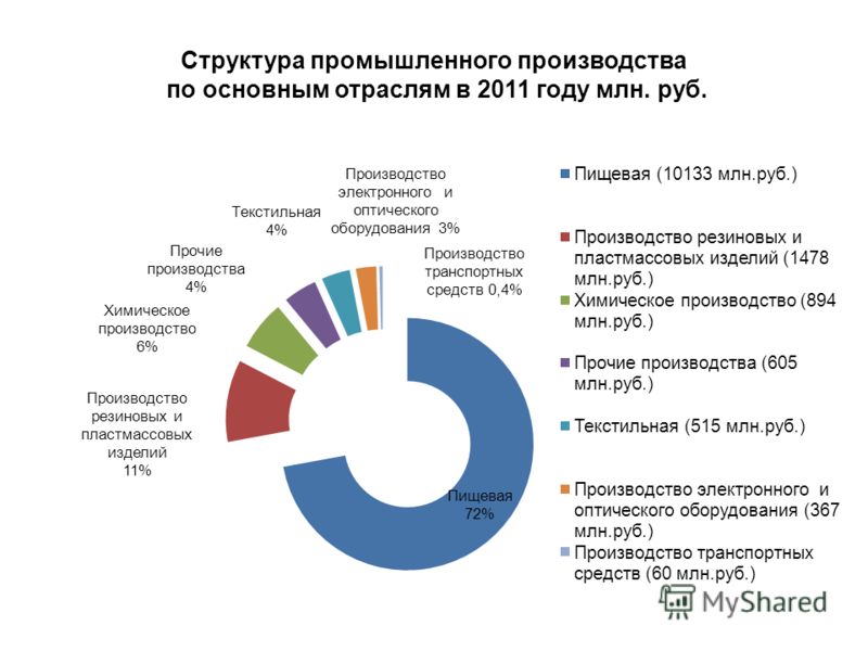 Структура промышленного производства по основным отраслям в 2011 году млн. руб.