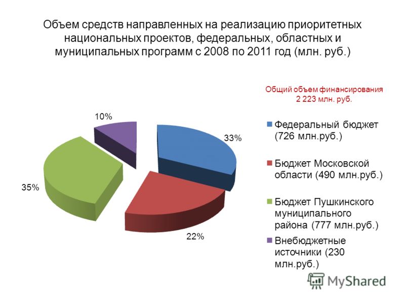 Объем средств направленных на реализацию приоритетных национальных проектов, федеральных, областных и муниципальных программ с 2008 по 2011 год (млн. руб.)