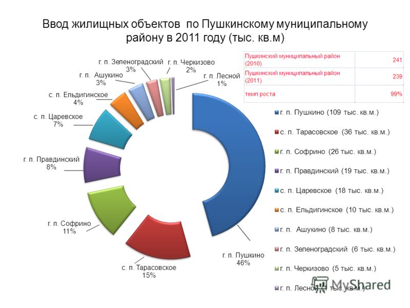 Ввод жилищных объектов по Пушкинскому муниципальному району в 2011 году (тыс. кв.м)