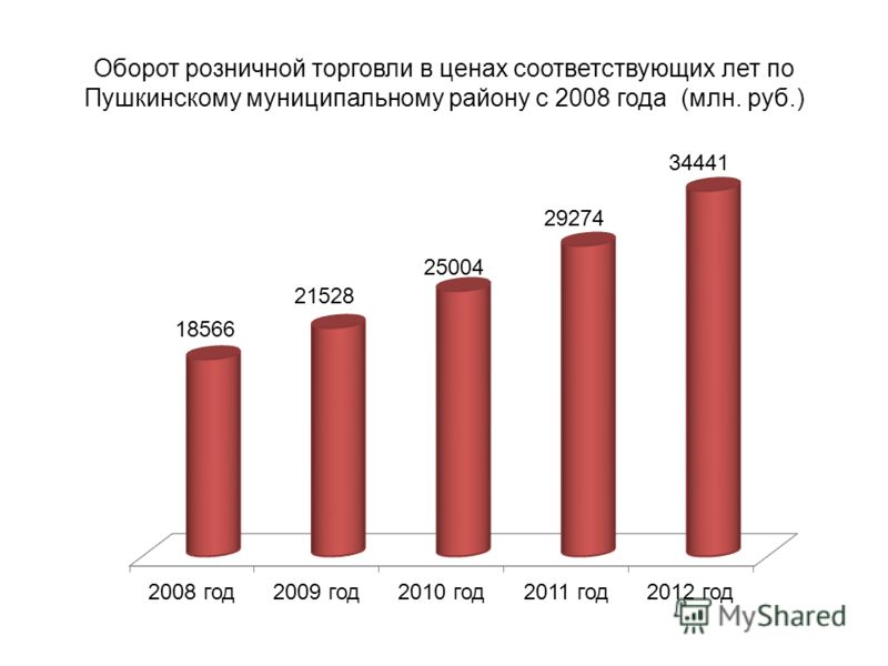 Оборот розничной торговли в ценах соответствующих лет по Пушкинскому муниципальному району с 2008 года (млн. руб.)