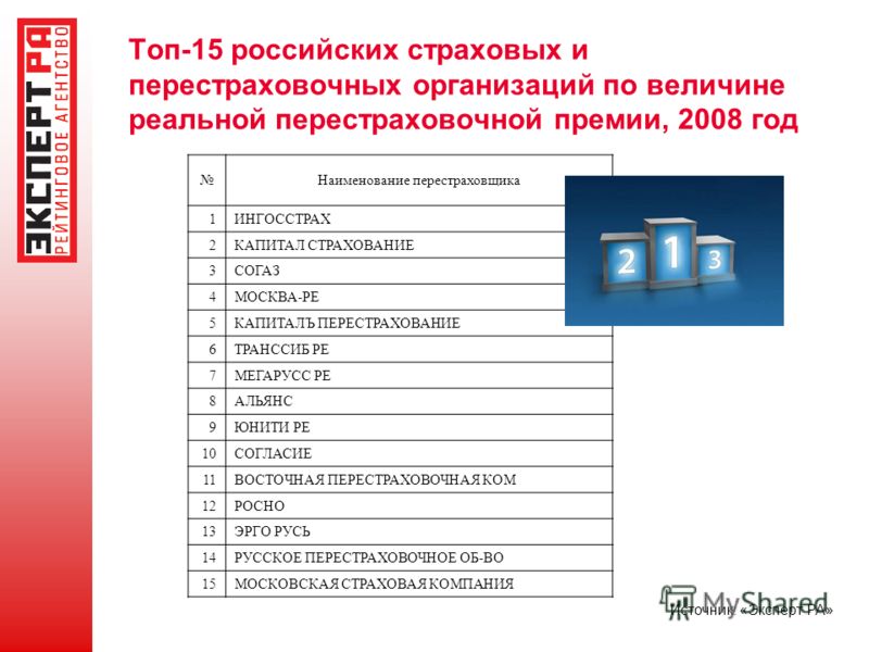 Топ-15 российских страховых и перестраховочных организаций по величине реальной перестраховочной премии, 2008 год Источник: «Эксперт РА» Наименование перестраховщика 1ИНГОССТРАХ 2КАПИТАЛ СТРАХОВАНИЕ 3СОГАЗ 4МОСКВА-РЕ 5КАПИТАЛЪ ПЕРЕСТРАХОВАНИЕ 6ТРАНСС