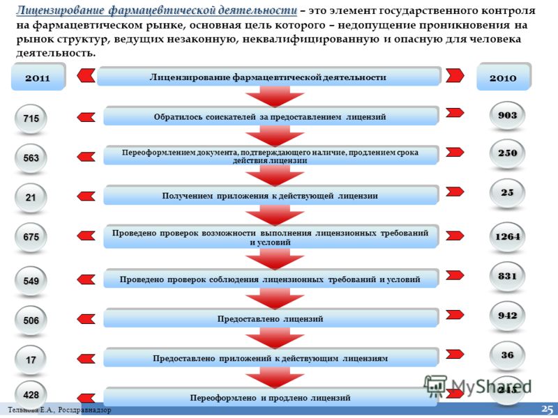 Лицензирование фармацевтической деятельности проводиться Архив документов за июнь 2016 года Консультант Плюс