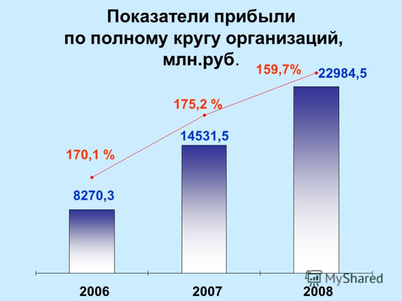 Показатели прибыли по полному кругу организаций, млн.руб. 200620072008 8270,3 14531,5 22984,5 170,1 % 175,2 % 159,7%