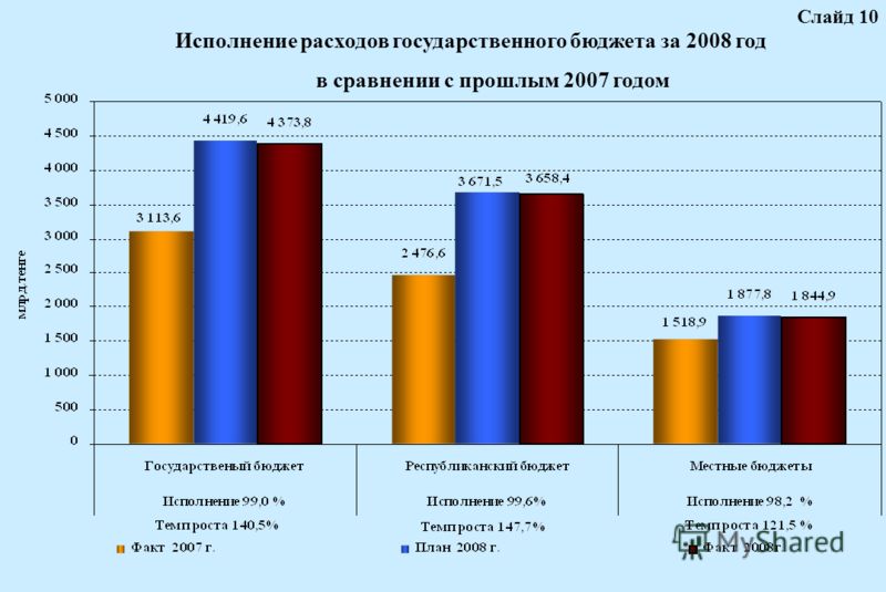 Исполнение расходов государственного бюджета за 2008 год в сравнении с прошлым 2007 годом Cлайд 10