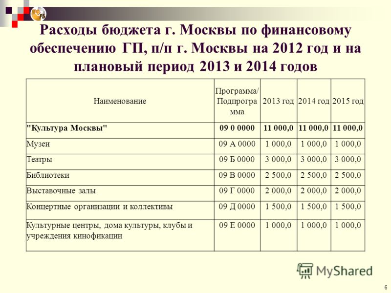 6 Расходы бюджета г. Москвы по финансовому обеспечению ГП, п/п г. Москвы на 2012 год и на плановый период 2013 и 2014 годов Наименование Программа/ Подпрогра мма 2013 год2014 год2015 год 