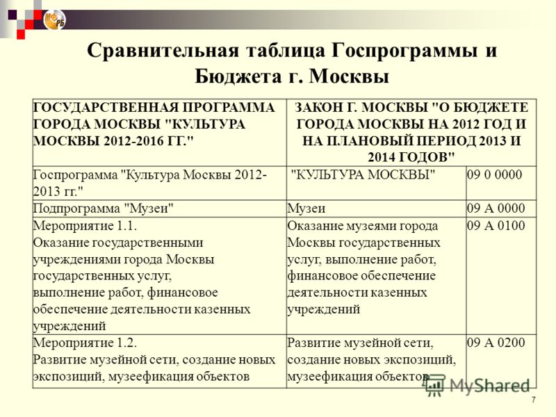 Сравнительная таблица Госпрограммы и Бюджета г. Москвы 7 ГОСУДАРСТВЕННАЯ ПРОГРАММА ГОРОДА МОСКВЫ 