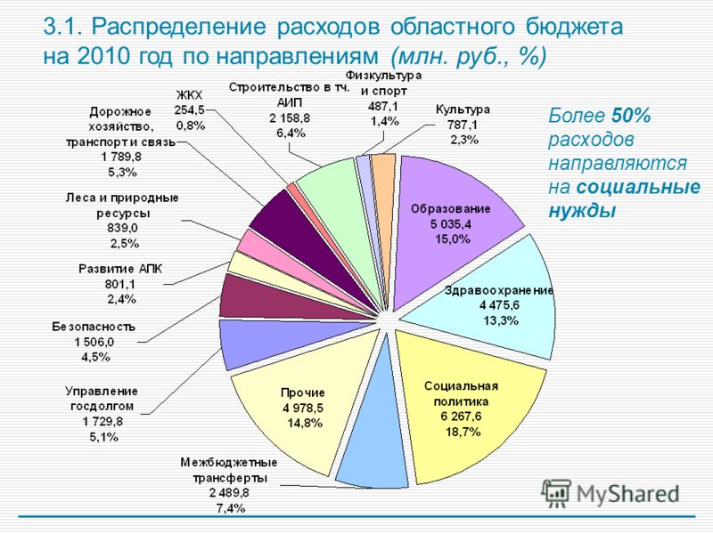 3.1. Распределение расходов областного бюджета на 2010 год по направлениям (млн. руб., %) Более 50% расходов направляются на социальные нужды