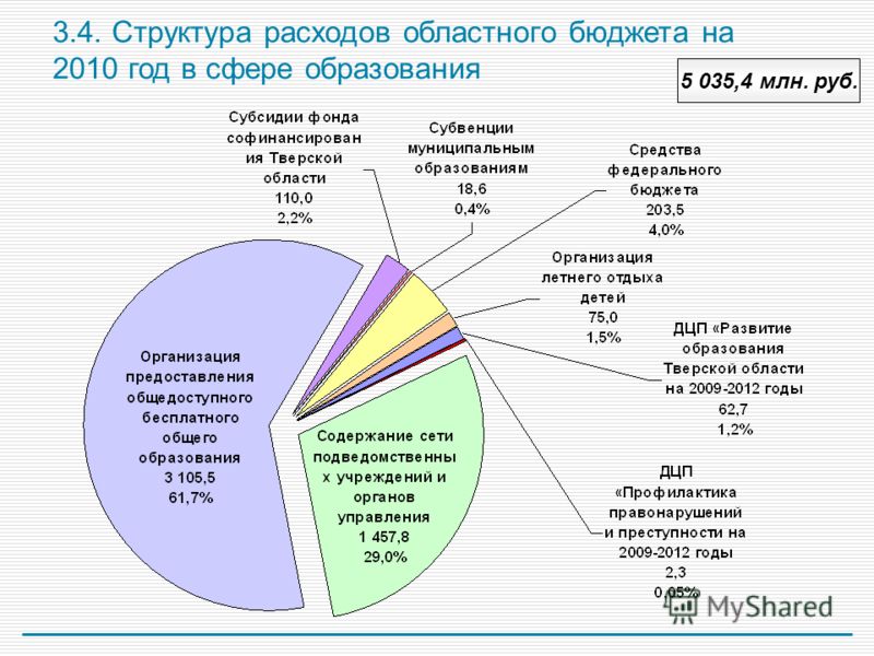 3.4. Структура расходов областного бюджета на 2010 год в сфере образования 5 035,4 млн. руб.