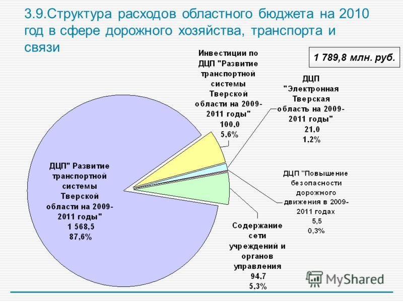 3.9.Структура расходов областного бюджета на 2010 год в сфере дорожного хозяйства, транспорта и связи 1 789,8 млн. руб.
