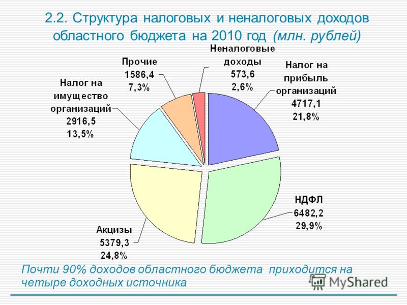 Почти 90% доходов областного бюджета приходится на четыре доходных источника 2.2. Структура налоговых и неналоговых доходов областного бюджета на 2010 год (млн. рублей)