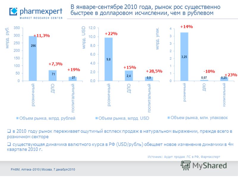 В январе-сентябре 2010 года, рынок рос существенно быстрее в долларовом исчислении, чем в рублевом +11,3% +7,3% +19% +22% +15% +28,5% +14% -10% +23% в 2010 году рынок переживает ощутимый всплеск продаж в натуральном выражении, прежде всего в рознично