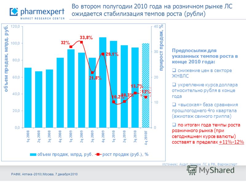 Во втором полугодии 2010 года на розничном рынке ЛС ожидается стабилизация темпов роста (рубли) Предпосылки для указанных темпов роста в конце 2010 года: снижение цен в секторе ЖНВЛС укрепление курса доллара относительно рубля в конце года «высокая» 