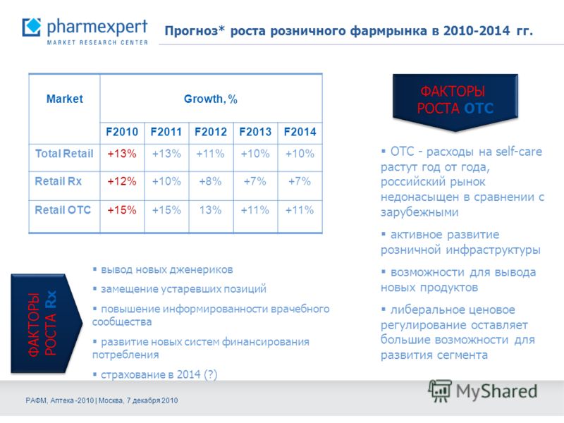 Прогноз* роста розничного фармрынка в 2010-2014 гг. MarketGrowth, % F2010F2011F2012F2013F2014 Total Retail+13% +11%+10% Retail Rx+12%+10%+8%+7% Retail OTC+15% 13%+11% ОТС - расходы на self-care растут год от года, российский рынок недонасыщен в сравн
