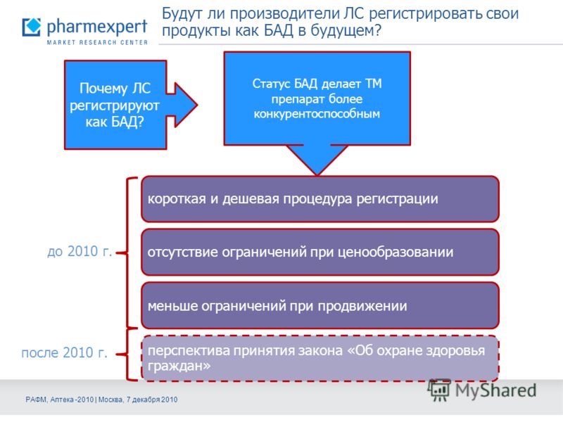 Будут ли производители ЛС регистрировать свои продукты как БАД в будущем? Почему ЛС регистрируют как БАД? Статус БАД делает ТМ препарат более конкурентоспособным до 2010 г. после 2010 г. РАФМ, Аптека -2010 | Москва, 7 декабря 2010
