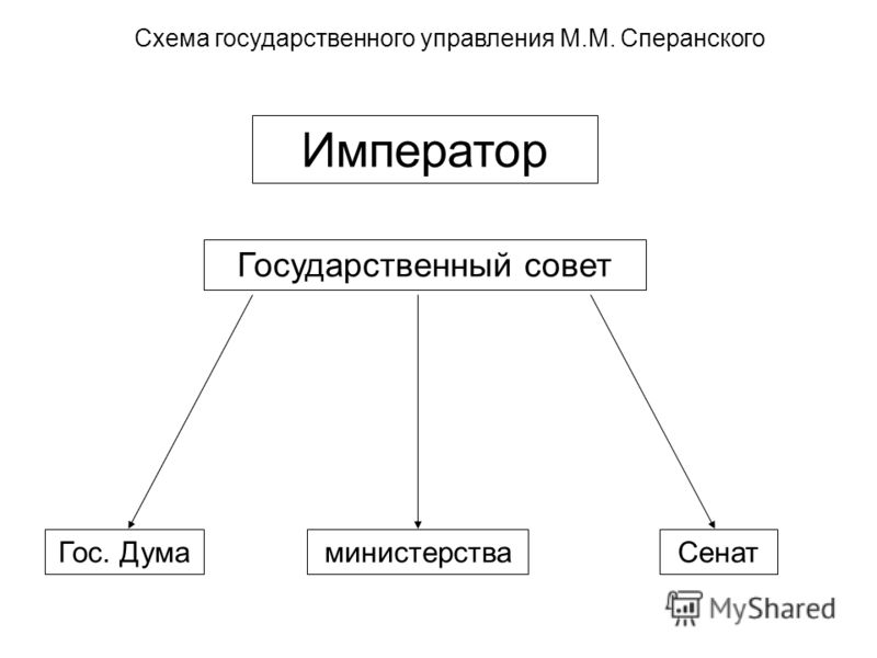 Контрольная работа по теме Роль личности М.М. Сперанского в истории