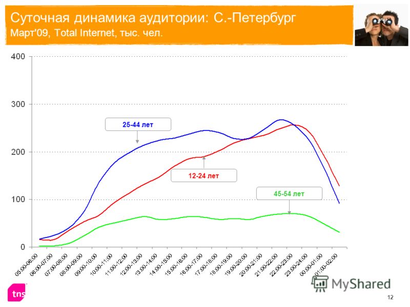 12 Суточная динамика аудитории: С.-Петербург Март'09, Total Internet, тыс. чел. 45-54 лет 12-24 лет 25-44 лет