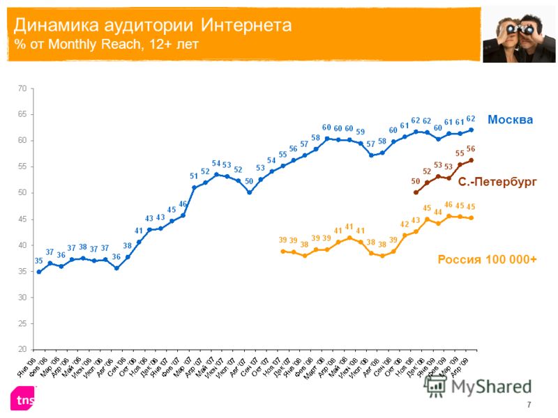 7 Динамика аудитории Интернета % от Monthly Reach, 12+ лет Россия 100 000+ Москва С.-Петербург