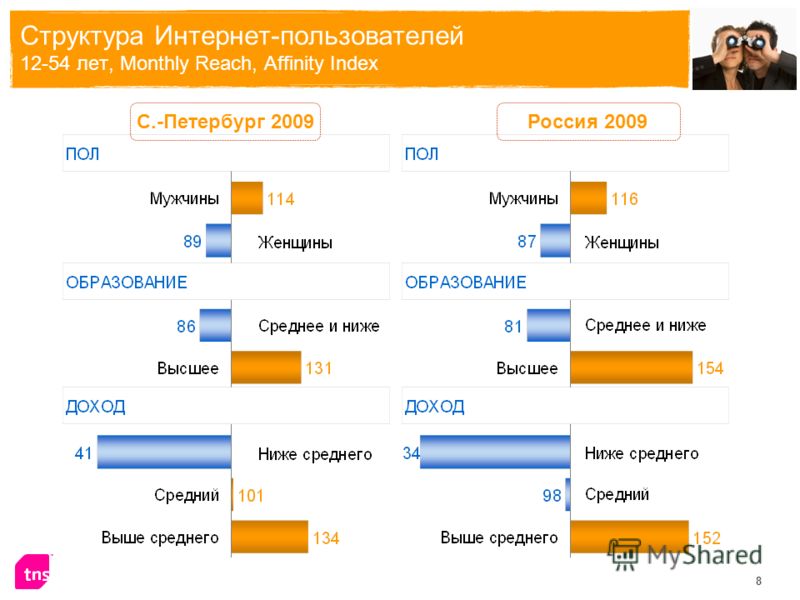 8 Россия 2009 Структура Интернет-пользователей 12-54 лет, Monthly Reach, Affinity Index С.-Петербург 2009
