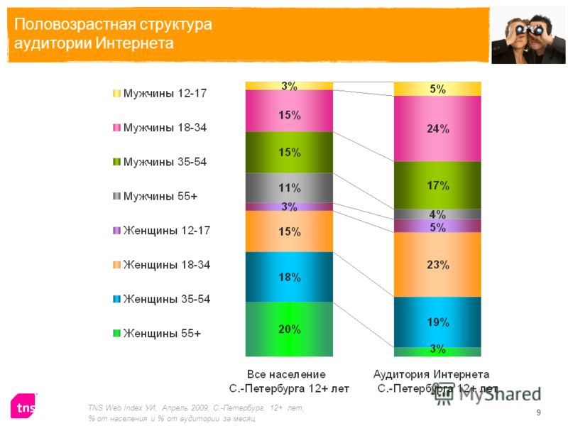 9 Половозрастная структура аудитории Интернета TNS Web Index УИ, Апрель 2009, C.-Петербург, 12+ лет, % от населения и % от аудитории за месяц