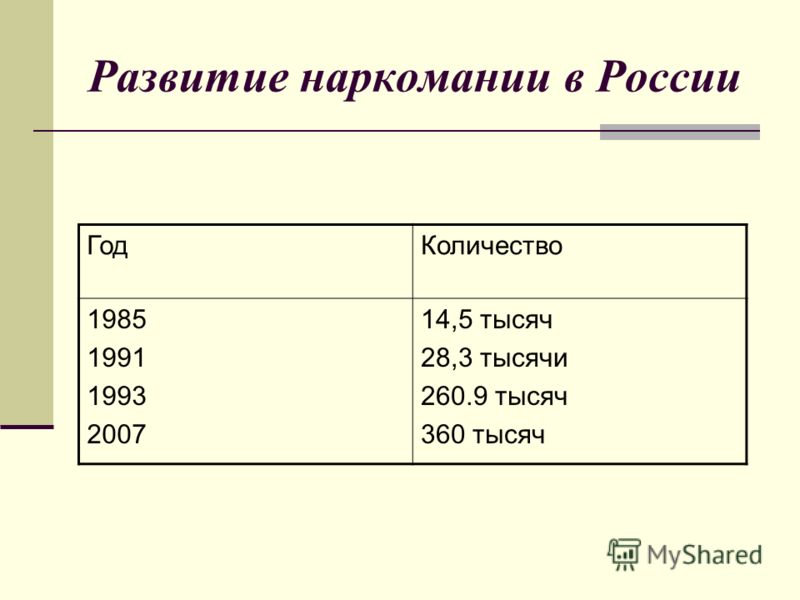 Развитие наркомании в России ГодКоличество 1985 1991 1993 2007 14,5 тысяч 28,3 тысячи 260.9 тысяч 360 тысяч