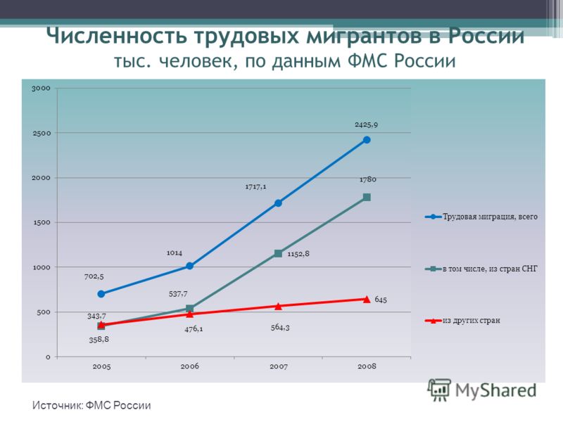 Численность трудовых мигрантов в России тыс. человек, по данным ФМС России Источник: ФМС России