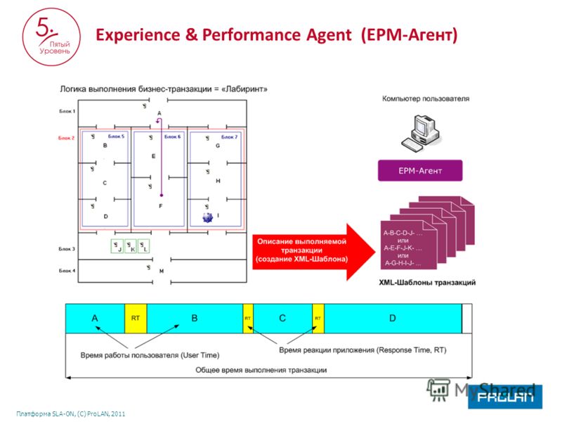 Платформа SLA-ON, (С) ProLAN, 2011 Experience & Performance Agent (EPM-Агент)