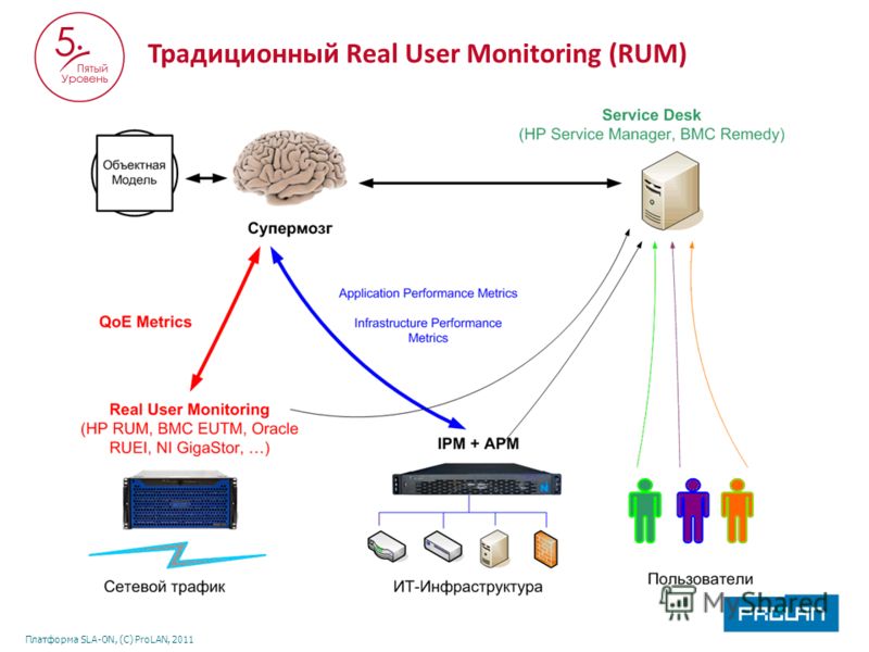 Платформа SLA-ON, (С) ProLAN, 2011 Традиционный Real User Monitoring (RUM)
