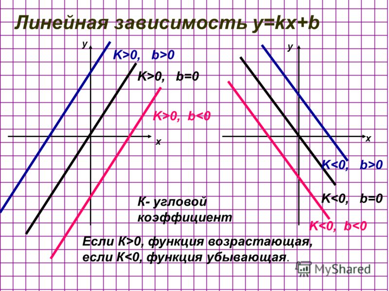 Линейная зависимость y=kx+b K>0, b>0 K>0, b=0 K>0, b