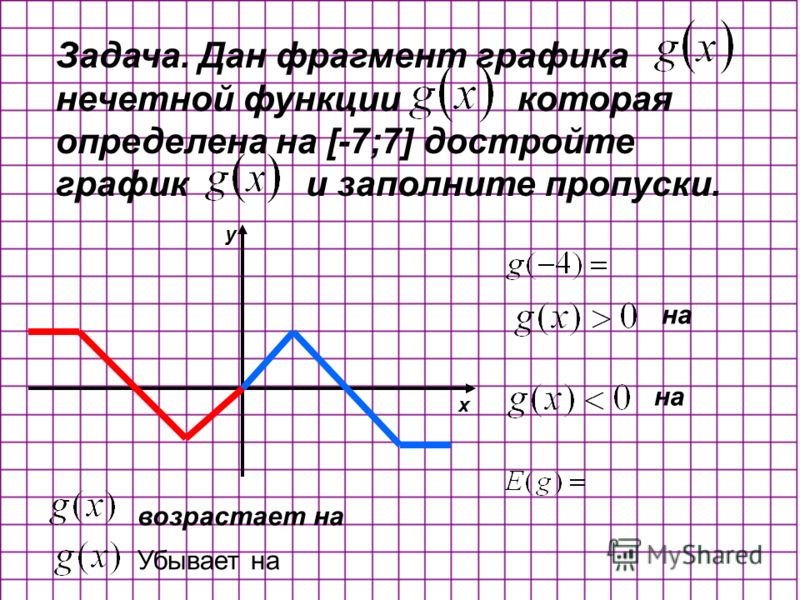Задача. Дан фрагмент графика нечетной функции которая определена на [-7;7] достройте график и заполните пропуски. x y на возрастает на Убывает на