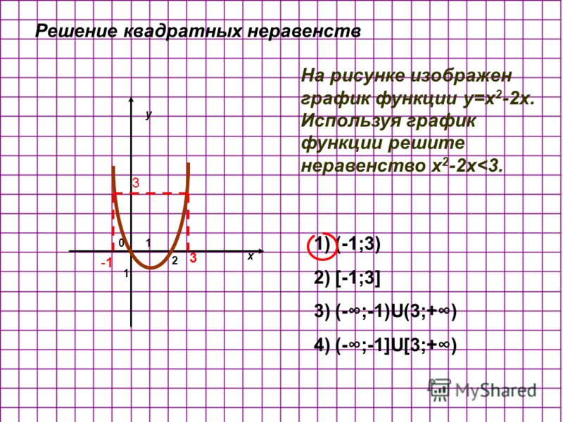 01 1 2 х y На рисунке изображен график функции y=x 2 -2x. Используя график функции решите неравенство x 2 -2x
