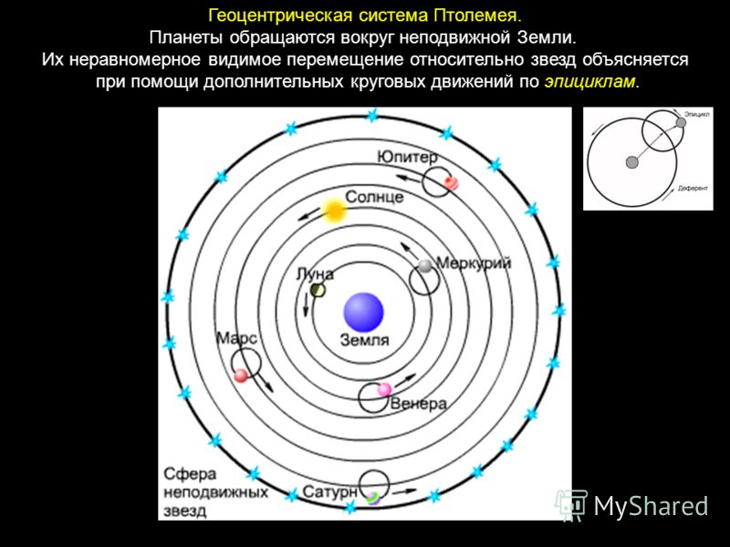 Геоцентрическая система Птолемея. Планеты обращаются вокруг неподвижной Земли. Их неравномерное видимое перемещение относительно звезд объясняется при помощи дополнительных круговых движений по эпициклам.