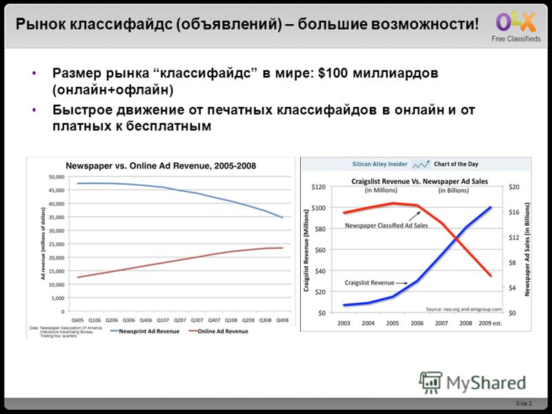 Slide 2 Рынок классифайдс (объявлений) – большие возможности! Размер рынка классифайдс в мире: $100 миллиардов (онлайн+офлайн) Быстрое движение от печатных классифайдов в онлайн и от платных к бесплатным