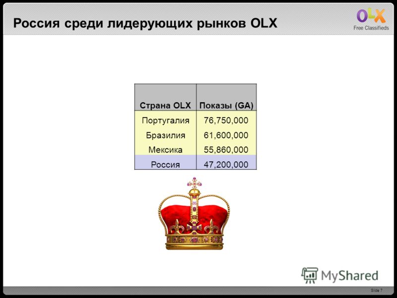 Slide 7 Россия среди лидерующих рынков OLX Cтрана OLXПоказы (GA) Португалия76,750,000 Бразилия61,600,000 Мексика55,860,000 Россия47,200,000
