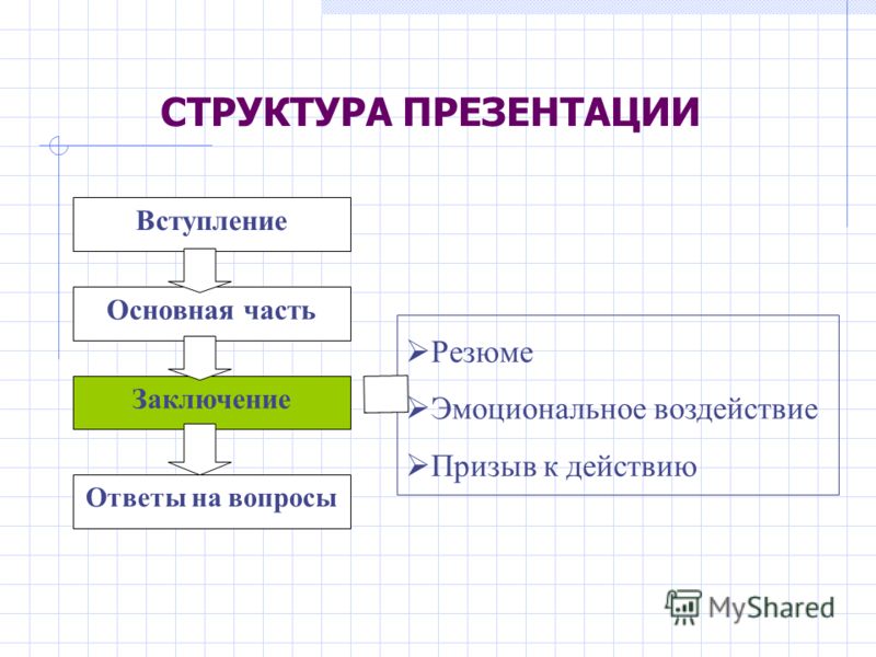 Структура презентации отчета