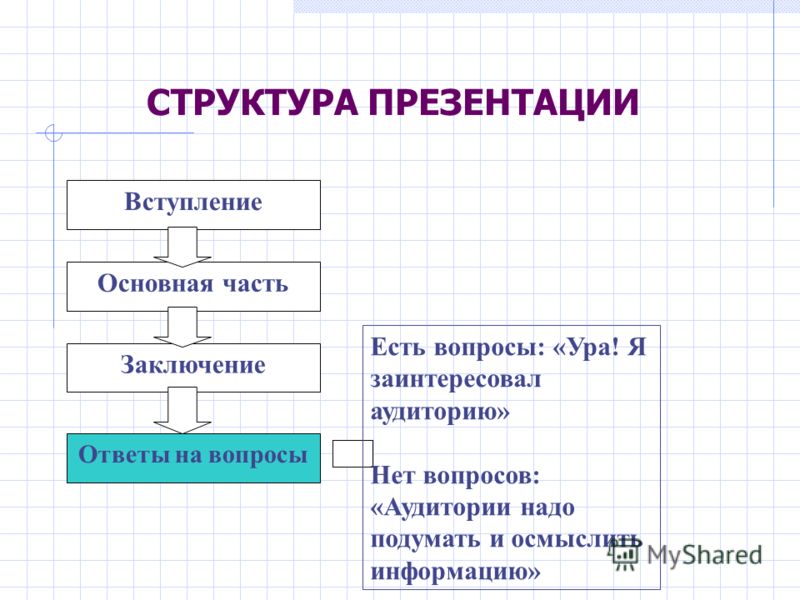 Вступление основная часть заключение пример