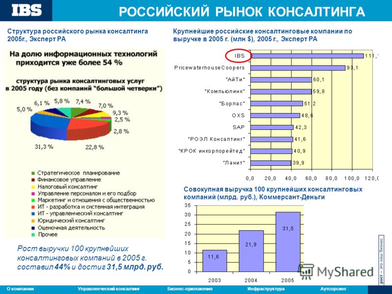 Управленческий консалтингБизнес-приложенияИнфраструктураАутсорсингО компании РОССИЙСКИЙ РЫНОК КОНСАЛТИНГА Рост выручки 100 крупнейших консалтинговых компаний в 2005 г. составил 44% и достиг 31,5 млрд. руб. Структура российского рынка консалтинга 2005
