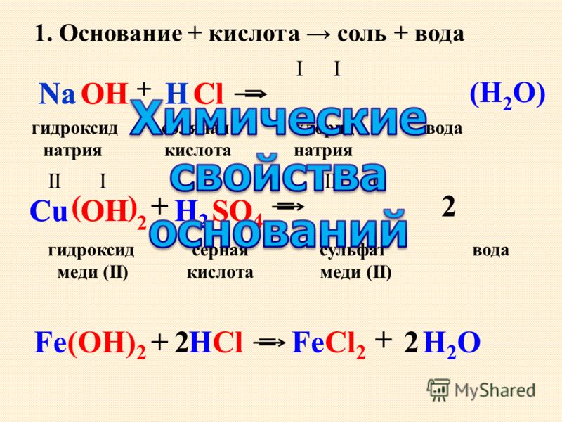 1. Основание + кислота соль + вода Na OH ++ СlСlСlСlНН II (Н 2 О) = гидроксид соляная хлорид вода натрия кислота натрия Cu I OH () 2 + H2H2 HSO 4 +2 гидроксид серная сульфат вода меди (II) кислота меди (II) = II Fe(OH) 2 +HCl2=FeCl 2 + Н2ОН2О2